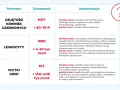 Tabela interpretacji wyników badań krwi: MCV (objętość krwinek czerwonych), WBC (leukocyty), PLT (płytki krwi) oraz ich normy i możliwe przyczyny odchyleń.