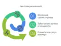 Schemat działania paracetamolu: blokowanie cyklooksygenazy, hamowanie syntezy prostaglandyn, podwyższenie progu bólowego.