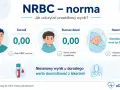 NRBC - norma: u dorosłych i starszych dzieci wynik 0,00 jest prawidłowy. U noworodków niewielka obecność może być fizjologiczna.