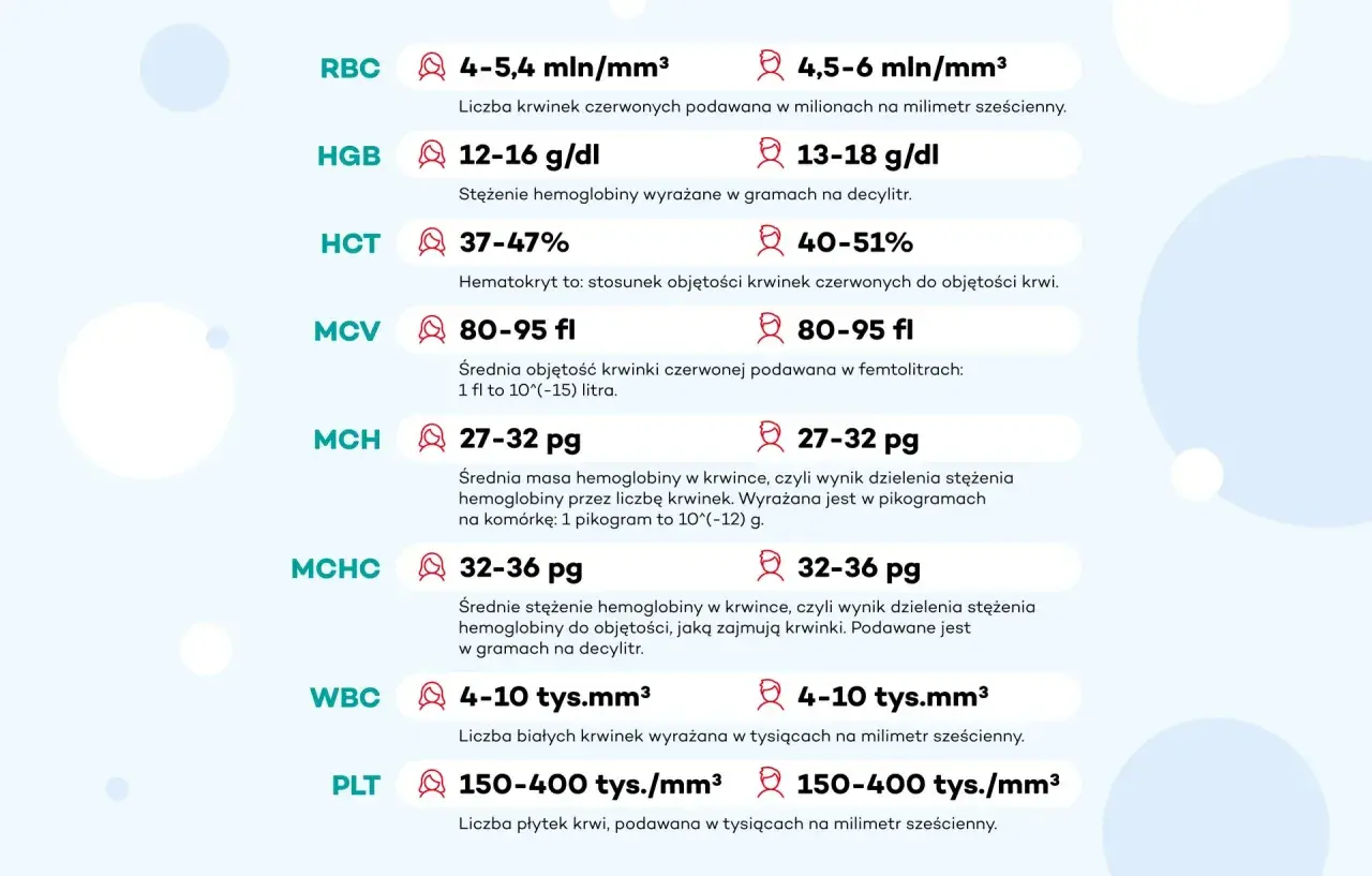 Tabela z normami parametrów krwi: RBC, HGB, HCT, MCV, MCH, MCHC, WBC, PLT. Wyniki badań pomagają ocenić sód norma.