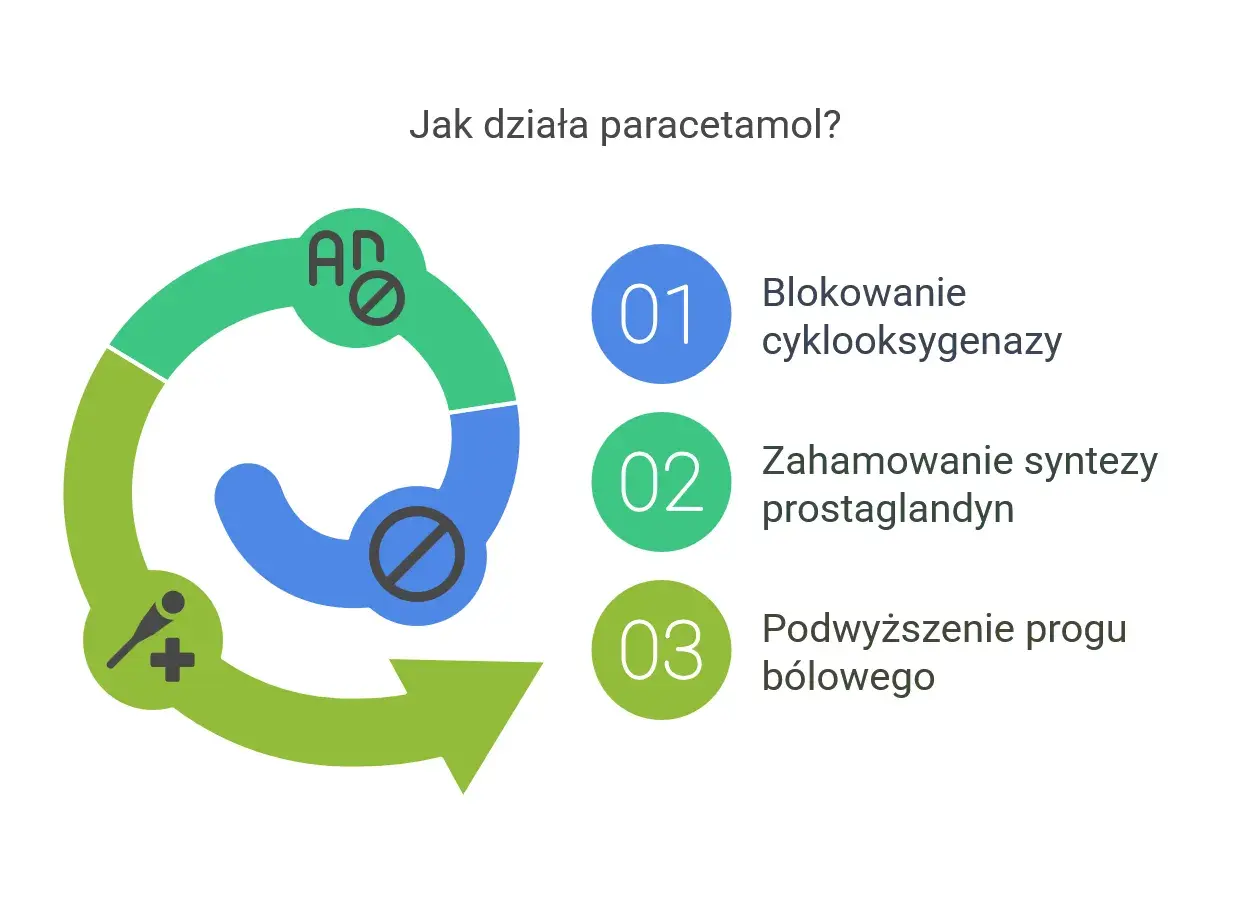 Schemat działania paracetamolu: blokowanie cyklooksygenazy, hamowanie syntezy prostaglandyn, podwyższenie progu bólowego.