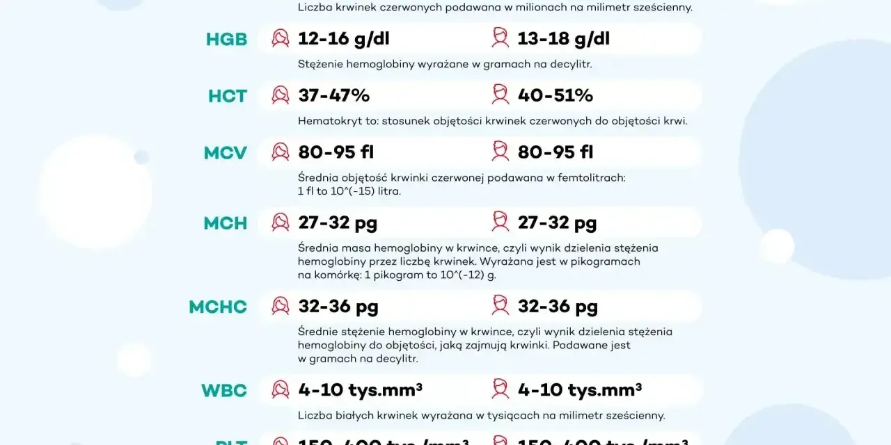 Tabela norm parametrów krwi: RBC, HGB, HCT, MCV, MCH, MCHC, WBC, PLT. Podane są wartości dla kobiet i mężczyzn, w tym średnia objętość krwinek czerwonych (MCV), masa hemoglobiny (MCH) i stężenie hemoglobiny (MCHC), które pomagają ocenić bazocyty.