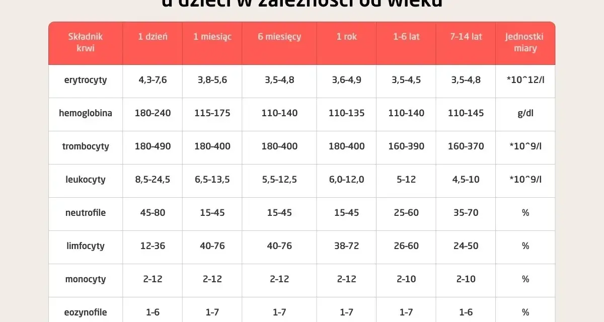 Tabela z normami morfologii krwi u dzieci w zależności od wieku: erytrocyty, hemoglobina, trombocyty, leukocyty, neutrofile, limfocyty, monocyty, eozynofile, bazofile.