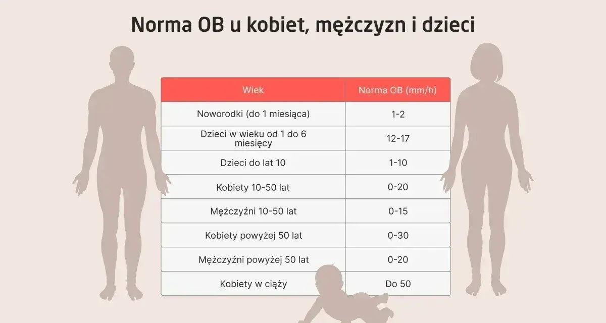 Tabela norm OB dla kobiet, mężczyzn i dzieci. Wartości mogą być lekko obniżone lub podwyższone w zależności od wieku i płci.