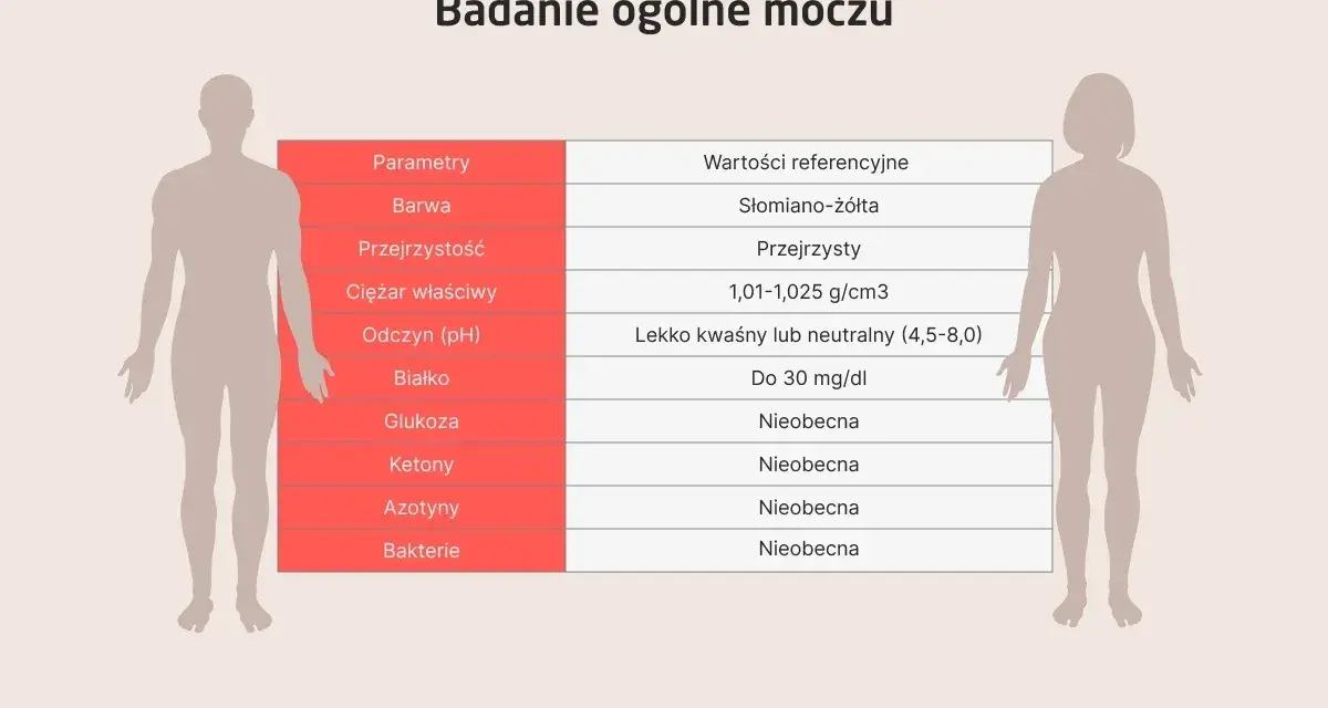 Tabela przedstawia wyniki badania ogólnego moczu, uwzględniając parametry takie jak barwa, przejrzystość i obecność glukozy.