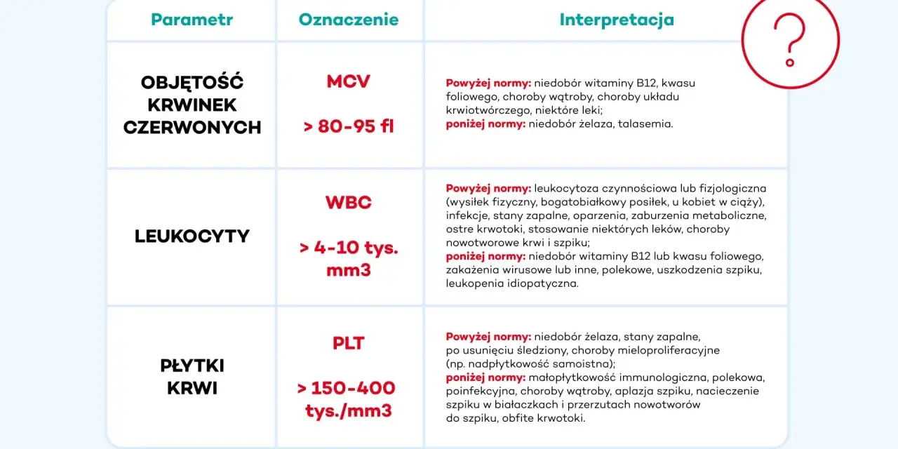 Tabela interpretacji wyników badań krwi: MCV (objętość krwinek czerwonych), WBC (leukocyty), PLT (płytki krwi) oraz ich normy i możliwe przyczyny odchyleń.