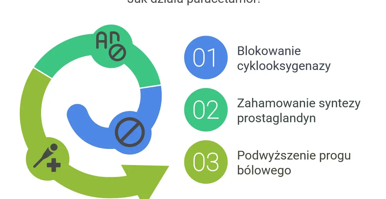Schemat działania paracetamolu: blokowanie cyklooksygenazy, hamowanie syntezy prostaglandyn, podwyższenie progu bólowego.