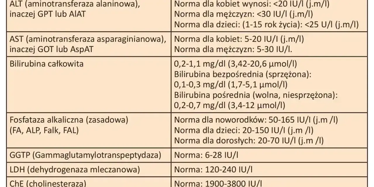 Tabela z normami dla prób wątrobowych: ALT, AST, bilirubina, fosfataza alkaliczna i inne enzymy.