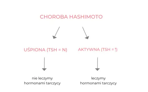 Choroba Hashimoto: uśpiona (TSH=N) nie leczymy, aktywna (TSH=↑) leczymy hormonami tarczycy.