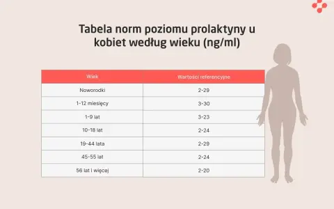 Tabela norm prolaktyny u kobiet według wieku. Poznaj, co to prolaktyna i jakie są jej referencyjne wartości w zależności od wieku.
