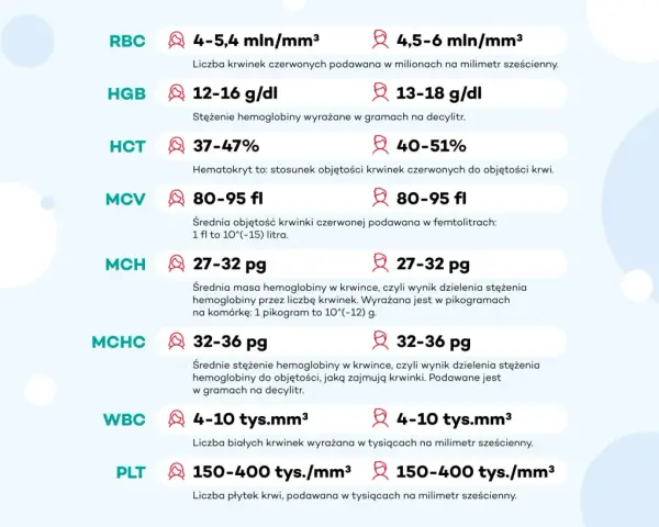 Wbc morfologia co to jest? Tabela norm parametrów krwi: RBC, HGB, HCT, MCV, MCH, MCHC, WBC, PLT.