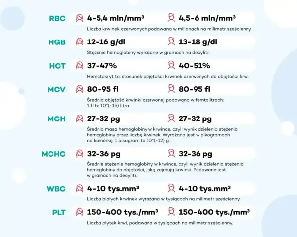 Tabela norm parametrów krwi: RBC, HGB, HCT, MCV, MCH, MCHC, WBC, PLT. Podane są wartości dla kobiet i mężczyzn, w tym średnia objętość krwinek czerwonych (MCV), masa hemoglobiny (MCH) i stężenie hemoglobiny (MCHC), które pomagają ocenić bazocyty.