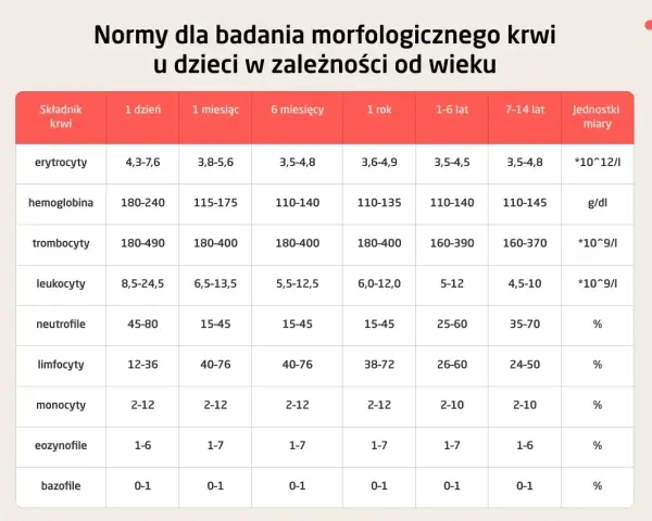 Tabela z normami morfologii krwi u dzieci w zależności od wieku: erytrocyty, hemoglobina, trombocyty, leukocyty, neutrofile, limfocyty, monocyty, eozynofile, bazofile.