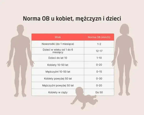 Tabela norm OB dla kobiet, mężczyzn i dzieci. Wartości mogą być lekko obniżone lub podwyższone w zależności od wieku i płci.