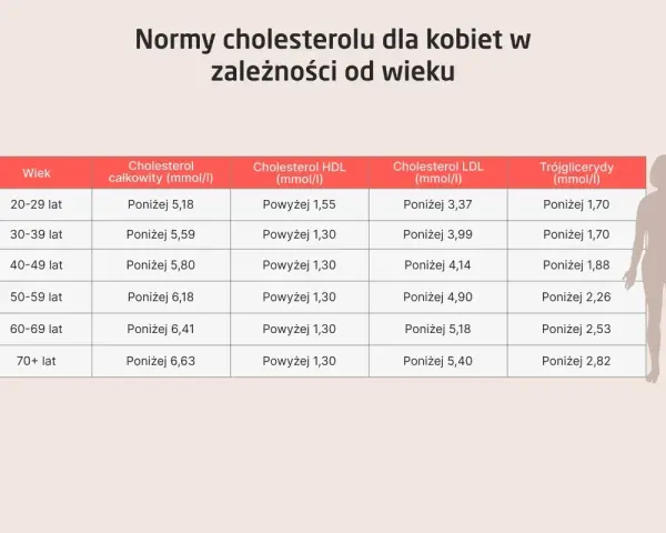 Tabela norm cholesterolu dla kobiet wg wieku. Pomaga monitorować ryzyko dyslipidemii, pokazując optymalne poziomy cholesterolu całkowitego, HDL, LDL i trójglicerydów.