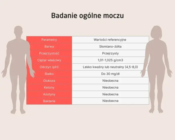 Tabela przedstawia wyniki badania ogólnego moczu, uwzględniając parametry takie jak barwa, przejrzystość i obecność glukozy.
