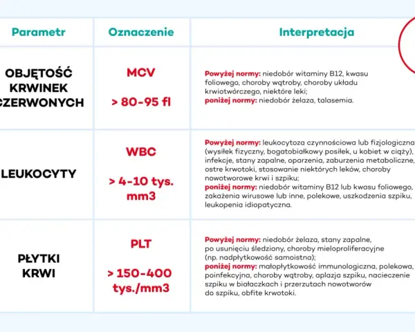 Tabela interpretacji wyników badań krwi: MCV (objętość krwinek czerwonych), WBC (leukocyty), PLT (płytki krwi) oraz ich normy i możliwe przyczyny odchyleń.