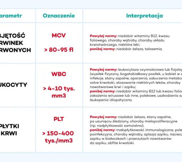 Tabela interpretacji wyników badań krwi: MCV (objętość krwinek czerwonych), WBC (leukocyty), PLT (płytki krwi) oraz ich normy i możliwe przyczyny odchyleń.