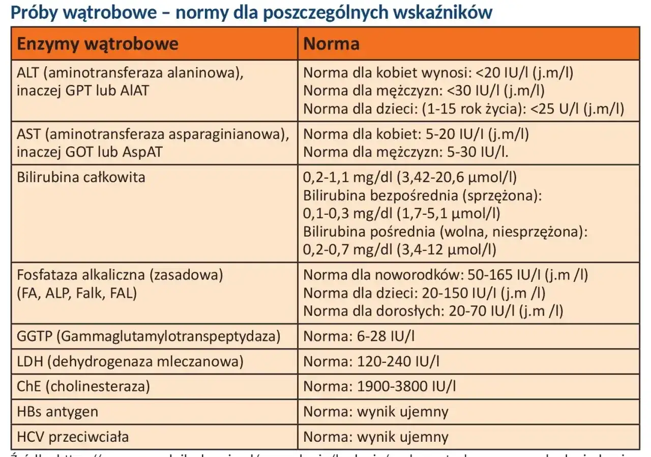 Tabela z normami dla prób wątrobowych: ALT, AST, bilirubina, fosfataza alkaliczna i inne enzymy.
