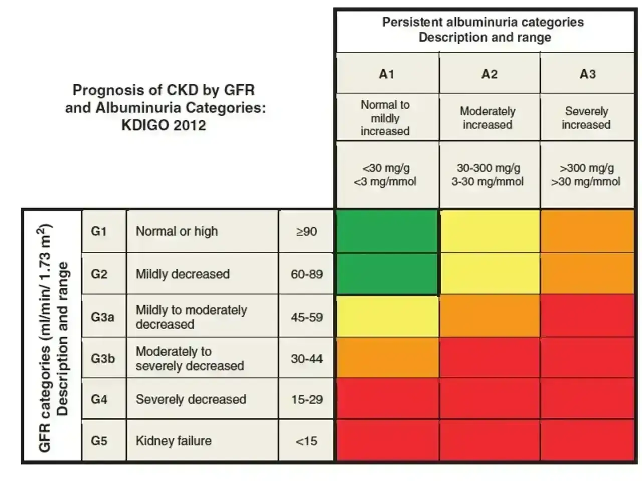 Tabela prognozy CKD wg GFR i albuminurii. GFR >60 z niską albuminurią (A1) to zielony obszar, wskazujący na najlepsze rokowanie.