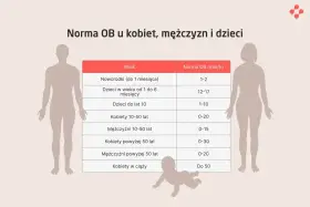 Tabela norm OB dla kobiet, mężczyzn i dzieci. Wartości mogą być lekko obniżone lub podwyższone w zależności od wieku i płci.