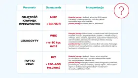 Tabela interpretacji wyników badań krwi: MCV (objętość krwinek czerwonych), WBC (leukocyty), PLT (płytki krwi) oraz ich normy i możliwe przyczyny odchyleń.