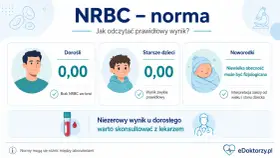 NRBC - norma: u dorosłych i starszych dzieci wynik 0,00 jest prawidłowy. U noworodków niewielka obecność może być fizjologiczna.