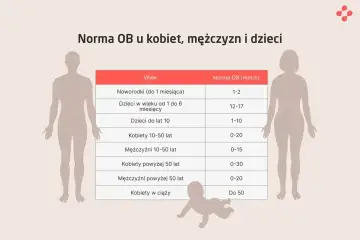 Tabela norm OB dla kobiet, mężczyzn i dzieci. Wartości mogą być lekko obniżone lub podwyższone w zależności od wieku i płci.