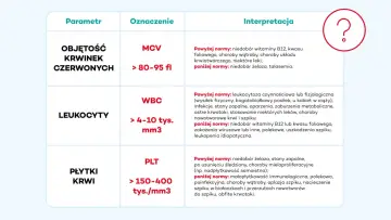 Tabela interpretacji wyników badań krwi: MCV (objętość krwinek czerwonych), WBC (leukocyty), PLT (płytki krwi) oraz ich normy i możliwe przyczyny odchyleń.