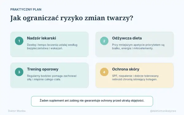 Plan ograniczenia ryzyka zmian twarzy, w tym tzw. "ozempic face": nadzór lekarski, dieta, trening, ochrona skóry.