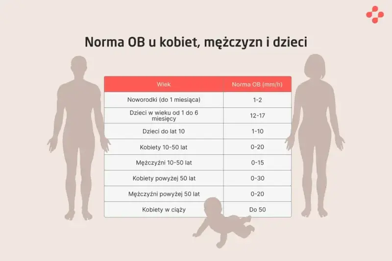 Tabela norm OB dla kobiet, mężczyzn i dzieci. Wartości mogą być lekko obniżone lub podwyższone w zależności od wieku i płci.