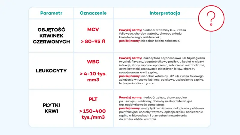 Tabela interpretacji wyników badań krwi: MCV (objętość krwinek czerwonych), WBC (leukocyty), PLT (płytki krwi) oraz ich normy i możliwe przyczyny odchyleń.